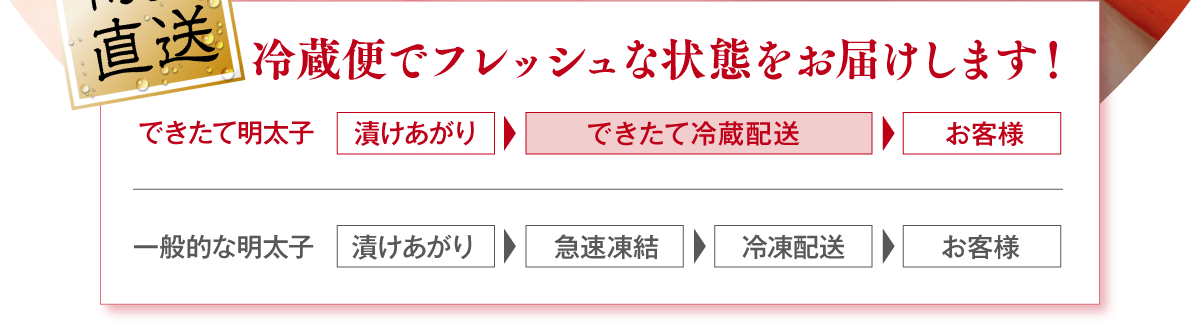 博多直送,冷蔵便でフレッシュな状態をお届けします！