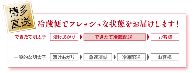 博多直送,冷蔵便でフレッシュな状態をお届けします！