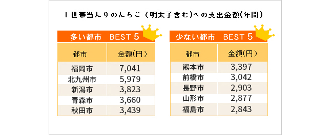 「明太子の地域別消費量」