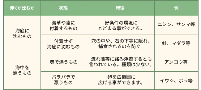 すけとうだらの卵は、海水に浮くか？沈むか？