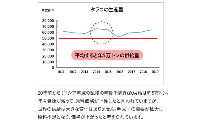 助惣鱈(たらこ)の生産