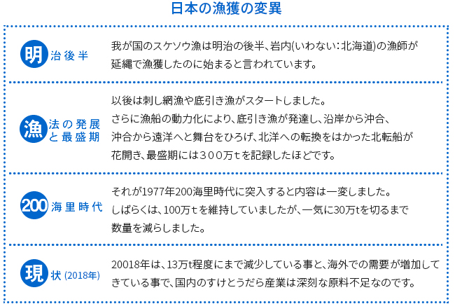 日本近海の漁獲