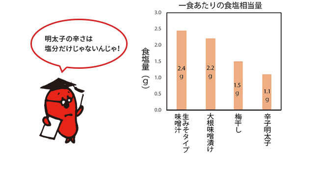 明太子と塩分