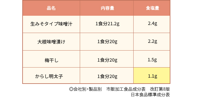 明太子と塩分