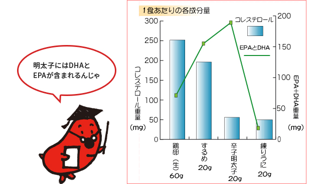 明太子とコレステロール