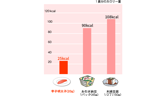 明太子のカロリー